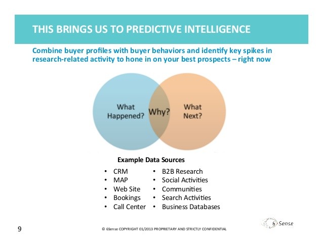 Market Research Predicting the ROI