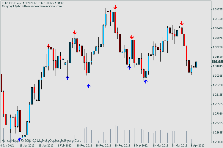 Market reversals The Fractal Futures Trader