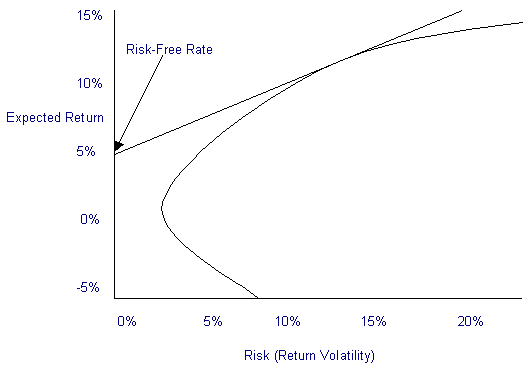 Calculating the Riskfree Rate of Return From Market Frontier