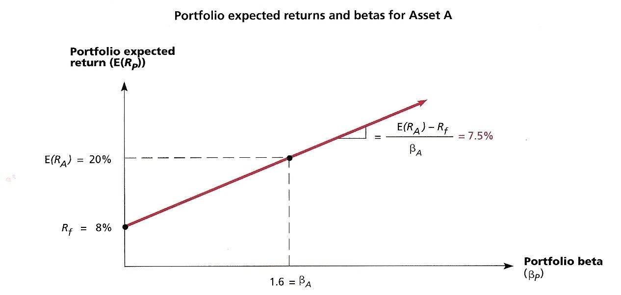 Risk Return and Low Beta Stocks