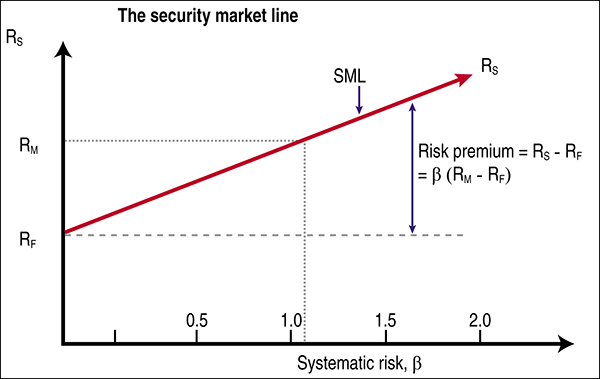 How are CAPM and the Security Market Line related