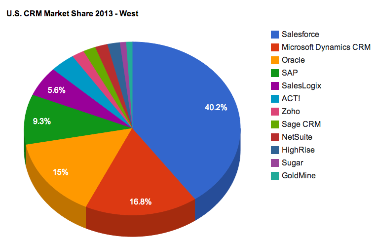 Market Share