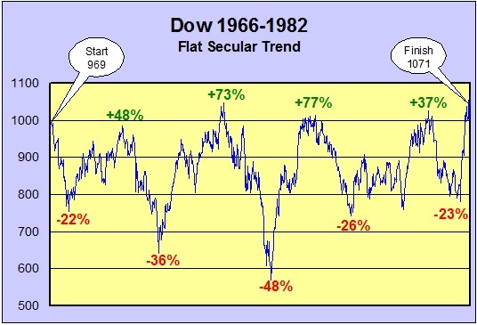 Market Timing V and Hold Which Is Better