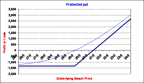 Married Put Options Trading Married Put Options Trading