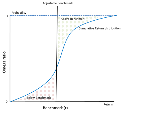 Maximize the Omega Ratio of an Investment Portfolio