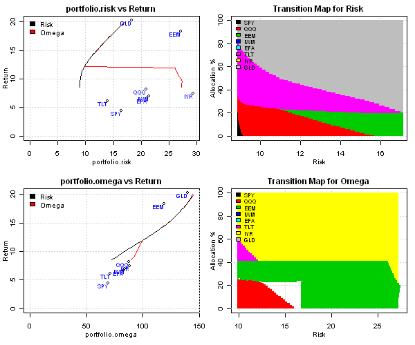 Maximize the Omega Ratio of an Investment Portfolio