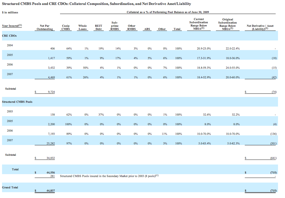 MBIA Priced for Catastrophe