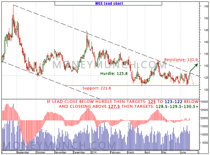 MCX LEAD MCX LEAD