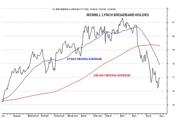 Mean Reversion Modern Day Moving Averages