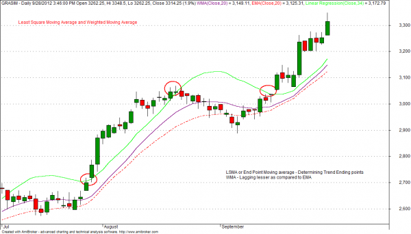 Mean Reversion Modern Day Moving Averages