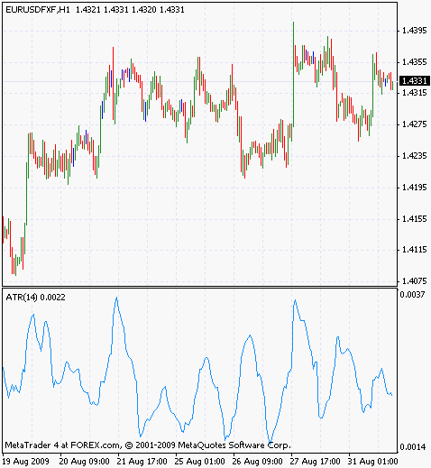 Measuring Volatility with Average True Range_1