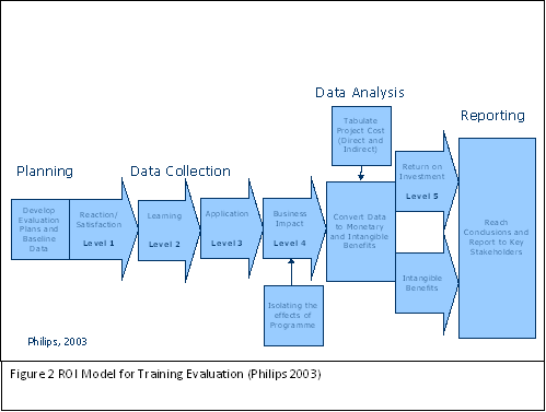 Measurement of Sponsorship Return on Investment (ROI)