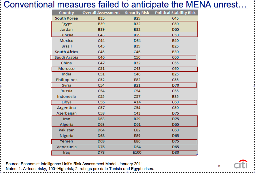 Measuring political risk in emerging markets