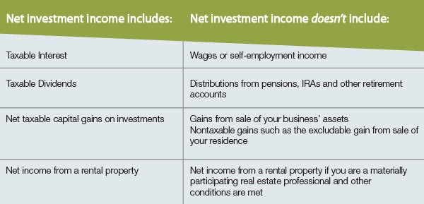 Medicare Tax on Investments First Look