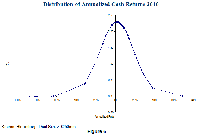 Risk Arbitrage Mergers Acquisitions and Liquidations