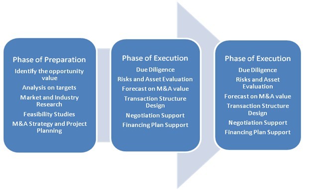 Mergers and Acquisitions (M A) advisory