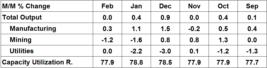 Midwest manufacturers grow in February despite job losses