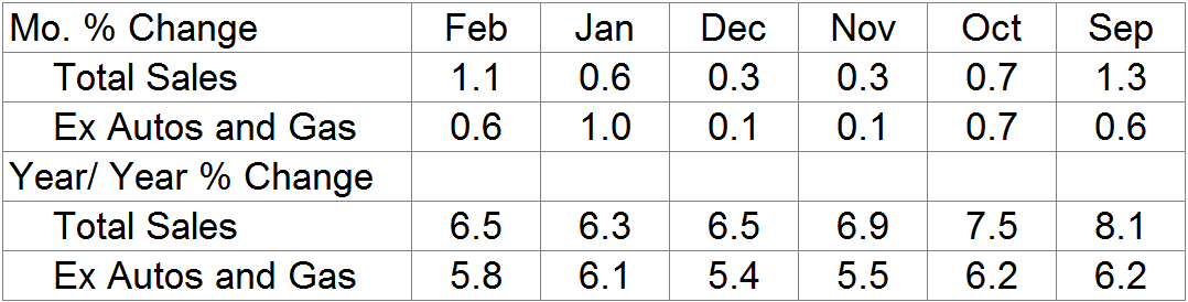 Midwest manufacturers grow in February despite job losses