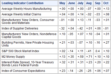 Mish s Global Economic Trend Analysis Is the Stock Market a Leading Indicator