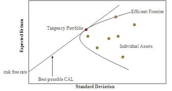 Modern Portfolio Theory Investment Risk and Return