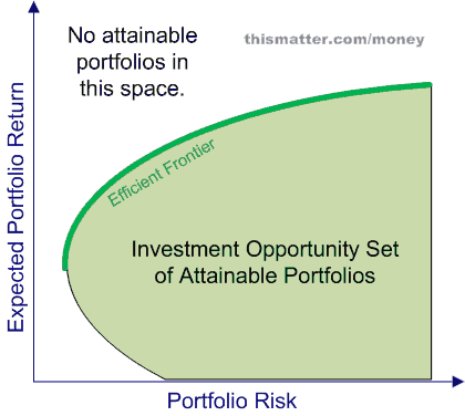 Risk Return in Modern Portfolio Theory