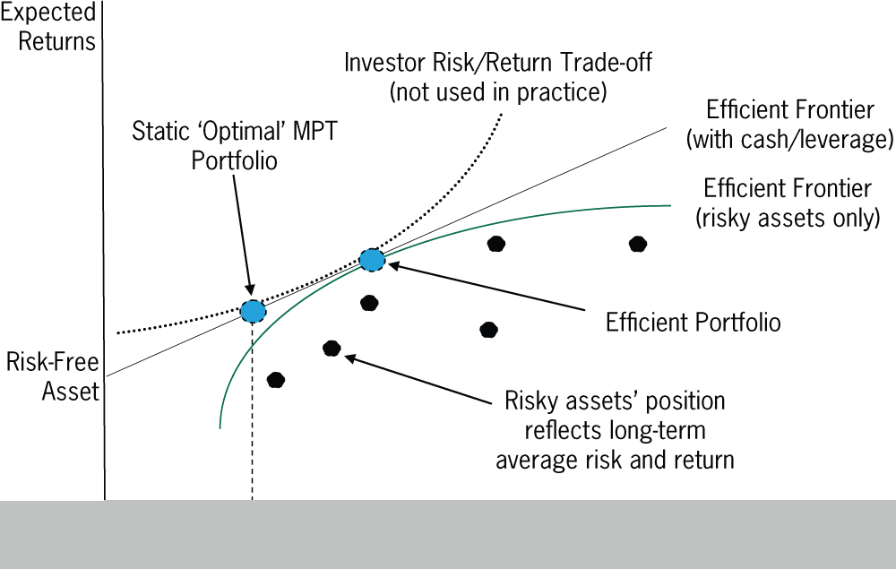 What is Modern Portfolio Theory (MPT)