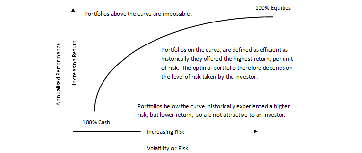 Modern Portfolio Theory Investment Risk and Return