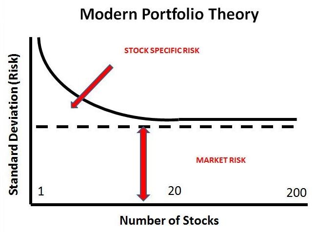 Modern Portfolio Theory