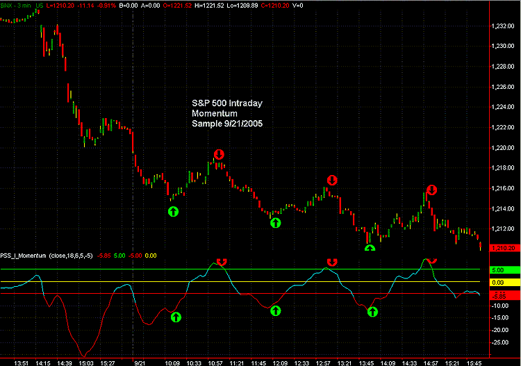 Momentum Indicators