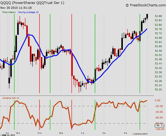 Momentum Trading Strategies