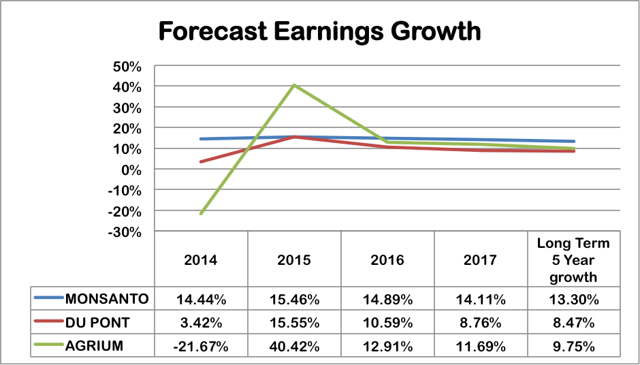 MON Stock Hold Monsanto Company Until Fundamentals Look Better MON Stock Hold Monsanto Company Until Fundamentals Look Better