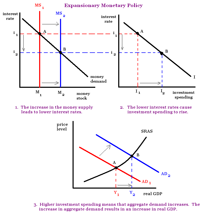 Monetary Policy