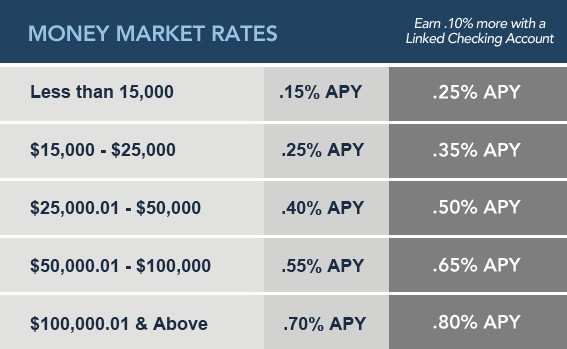 Money Market Accounts