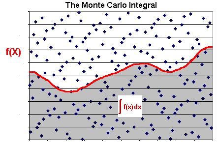Monte Carlo simulation