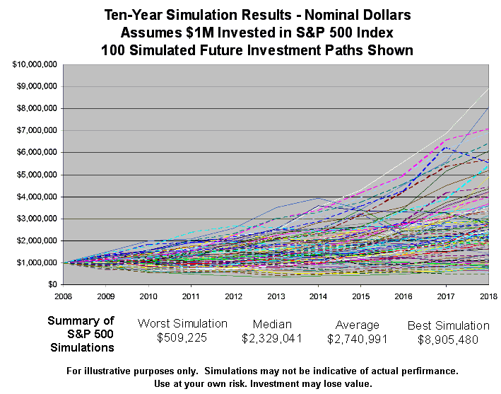 Monte Carlo Simulation The Basics