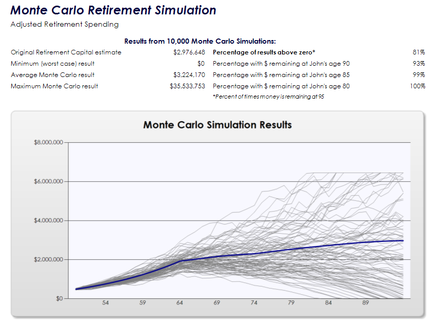 Monte Carlo software can help with retirement planning