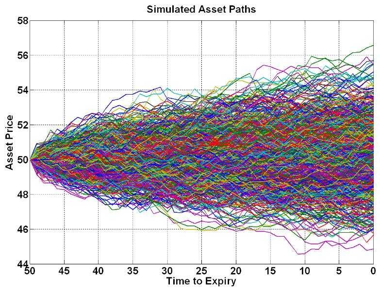 Monte Carlo Stock Simulation