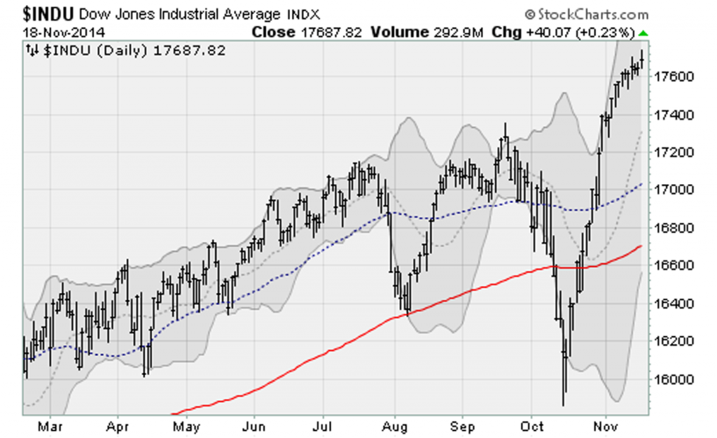 Monthly Play Of The Dow Jones Industrial Average