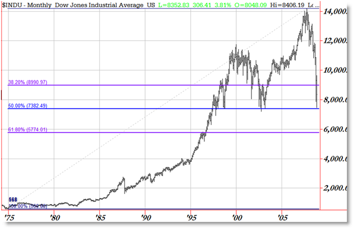 Monthly Play Of The Dow Jones Industrial Average