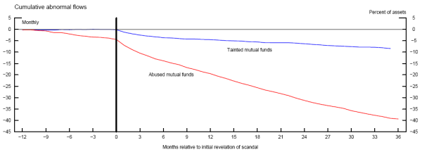 More funds lower fees after scandal in 2003 More funds lower fees after scandal in 2003