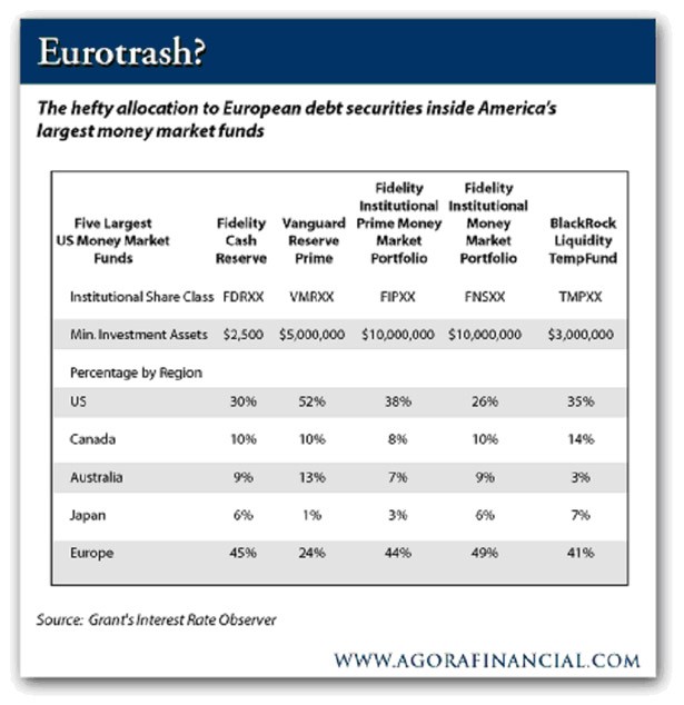 Best Money Market Funds