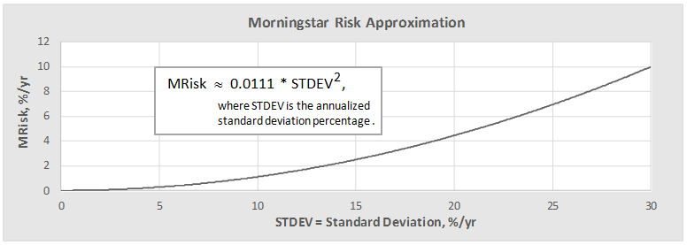 Morningstar’s Risk Adjusted Return Measure