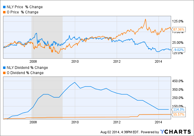 Mortgage reits Income Investing