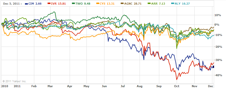 Mortgage REITs Stocks Review Annaly Capital Management Chimera Investment ARMOUR Residential