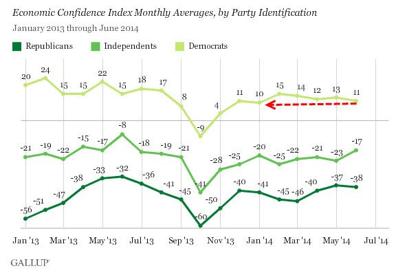 Most Americans Say They’re Worse Off Under Obama Poll Shows Bloomberg Business