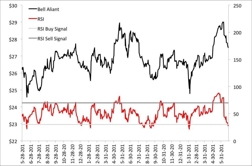 Most Overbought and Oversold ETFs Materials Rally to Overbought Extremes