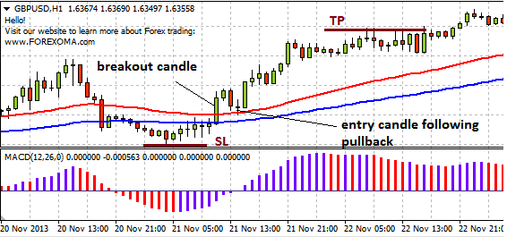 Moving Average MACD Combo