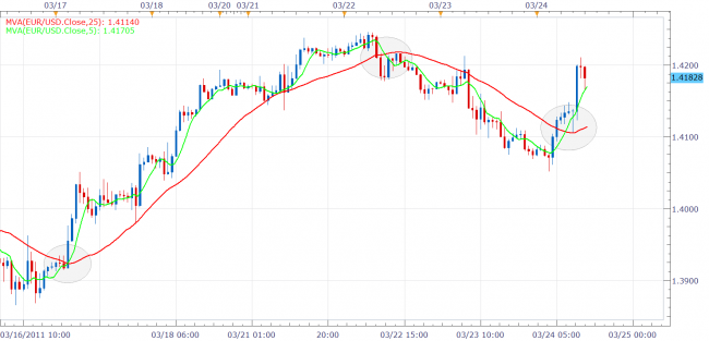 Moving Average Parameters