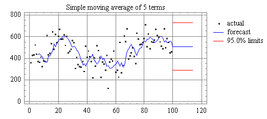 Simple Example On Weighted Moving Average