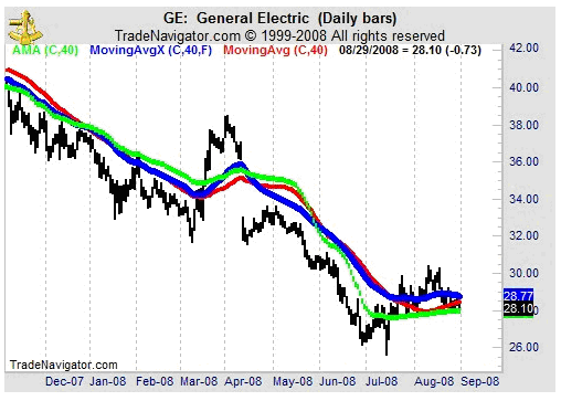 Moving Averages in Theory and Practice